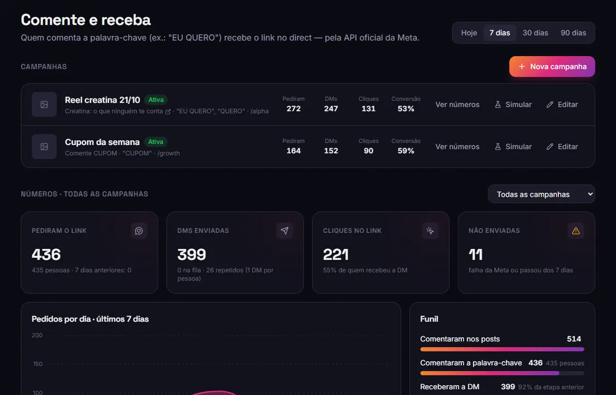 Painel do Comente e Receba com a automação ligada, as campanhas e os números de cada uma