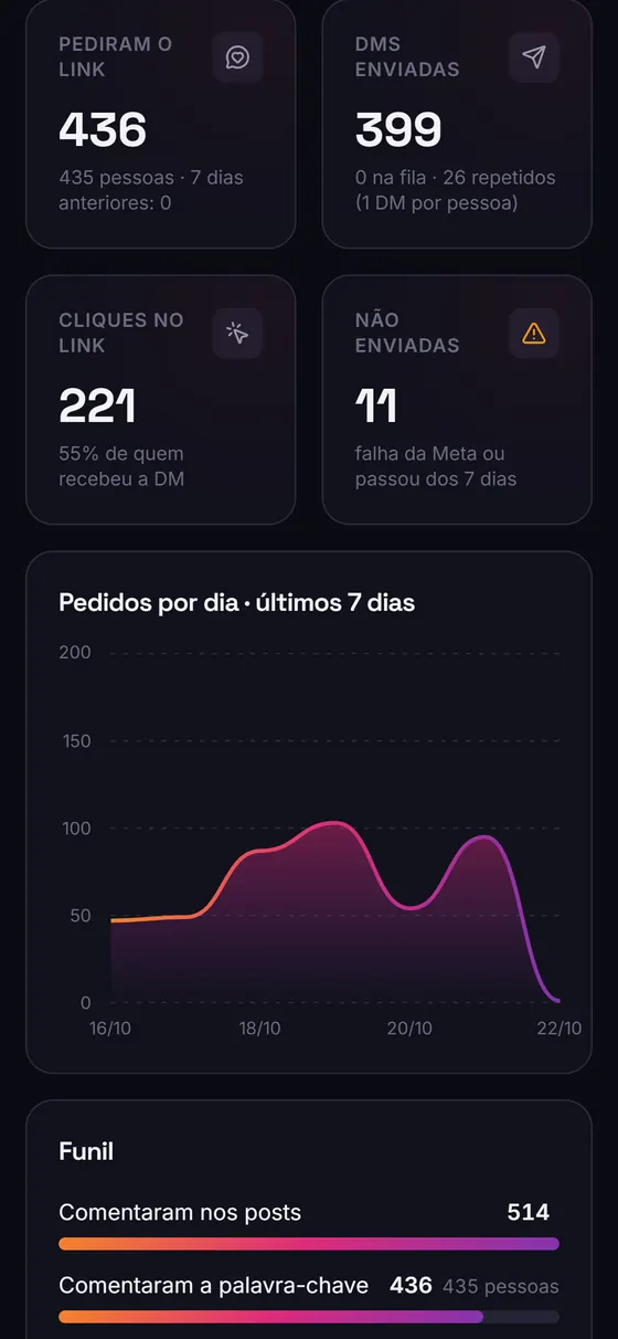 Números do Comente e Receba no celular: pediram, mensagens enviadas e cliques (dados de demonstração)