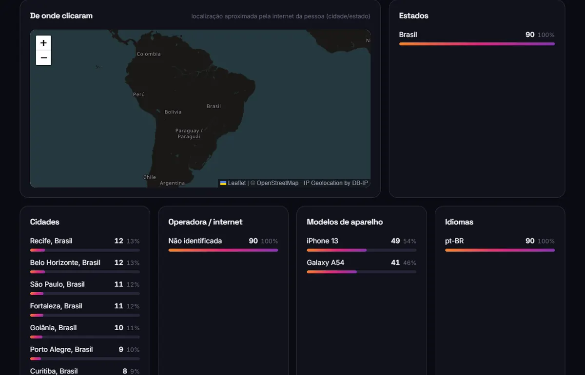 Mapa do Brasil com a origem dos cliques e a lista de cidades, aparelhos e operadoras